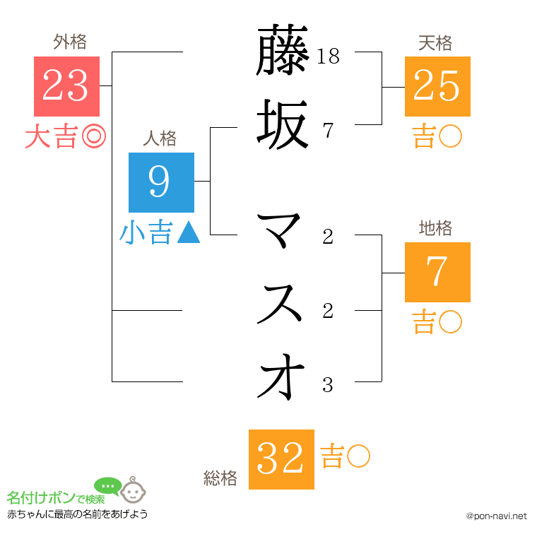 藤坂 マスオさんの姓名判断結果