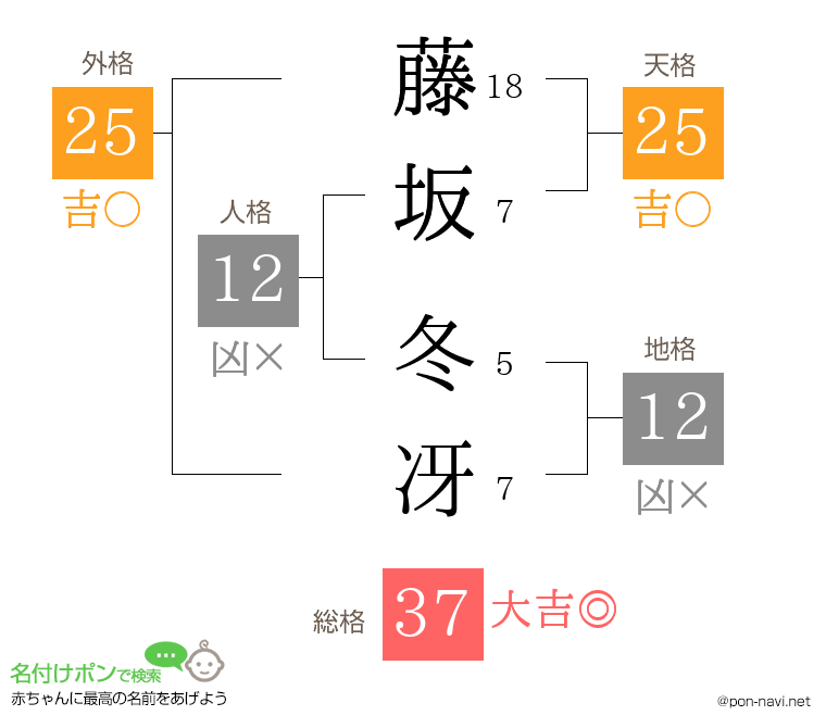 藤坂 冬冴さんの姓名判断結果