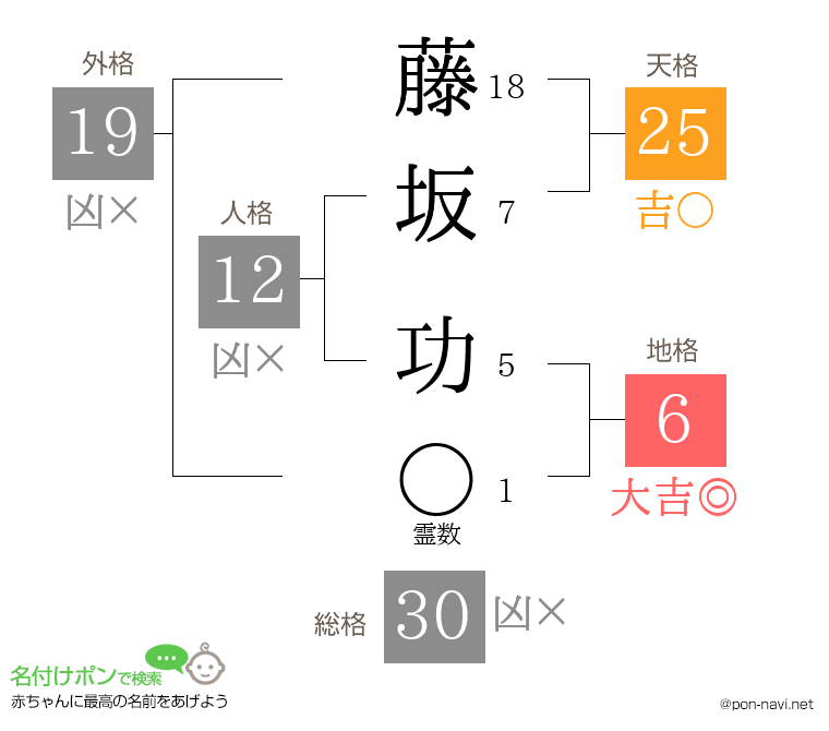 藤坂 功さんの姓名判断結果