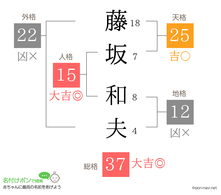 藤坂 和夫さんの姓名判断結果