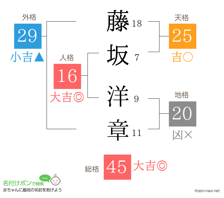 藤坂 洋章さんの姓名判断結果
