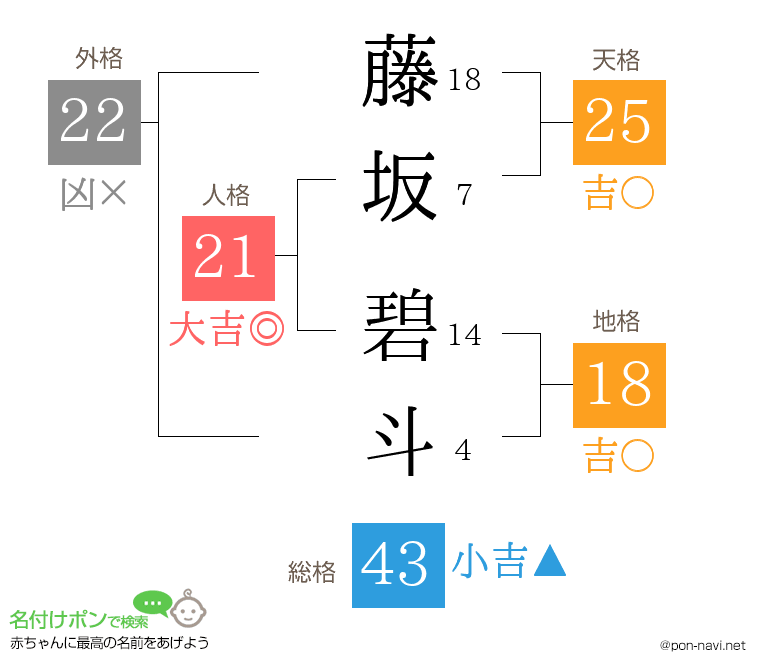 藤坂 碧斗さんの姓名判断結果