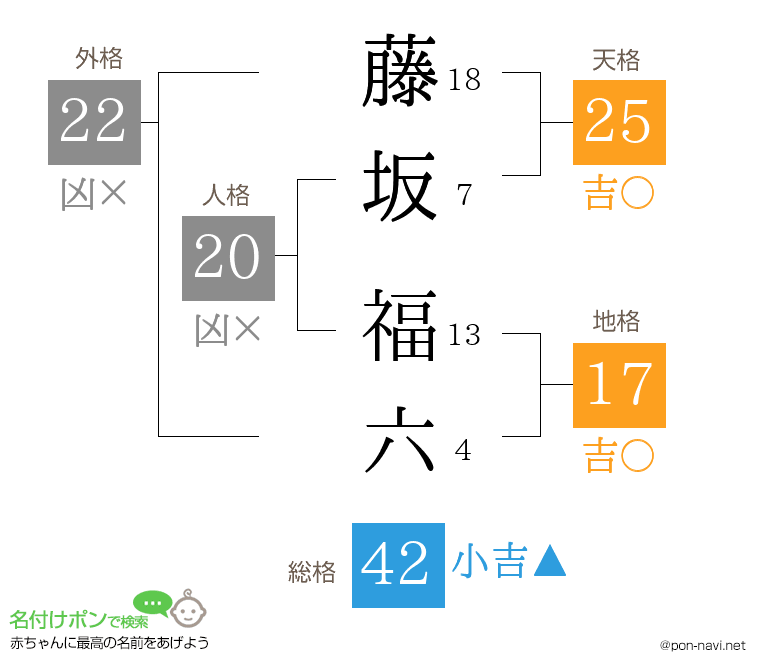 藤坂 福六さんの姓名判断結果