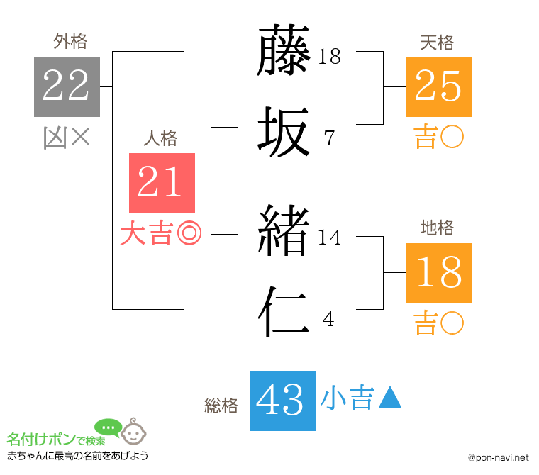 藤坂 緒仁さんの姓名判断結果