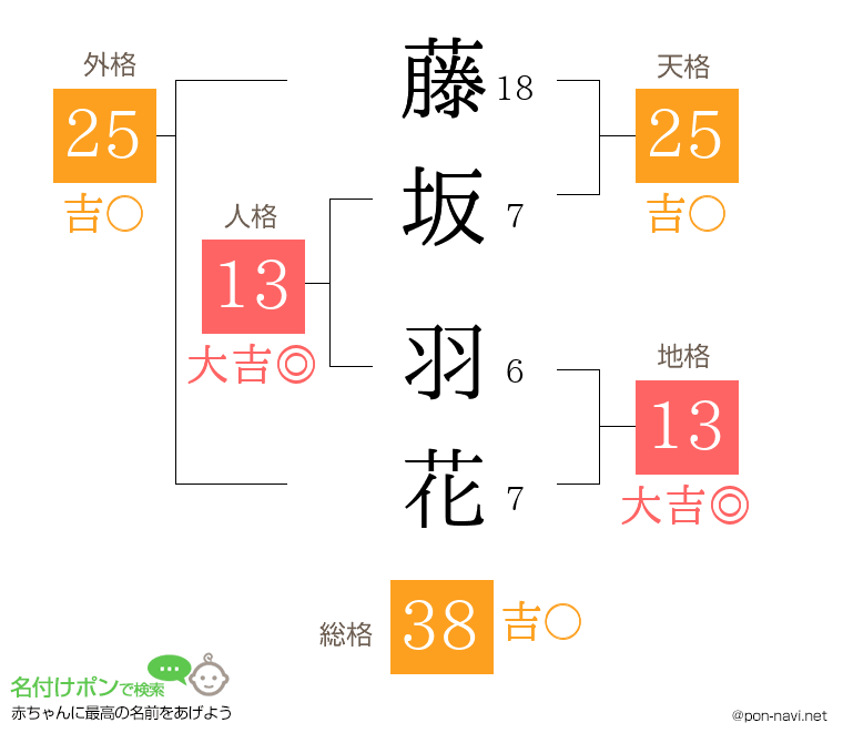 藤坂 羽花さんの姓名判断結果