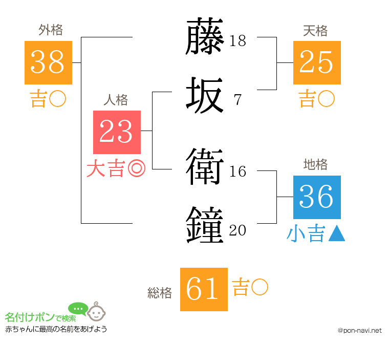藤坂 衛鐘さんの姓名判断結果