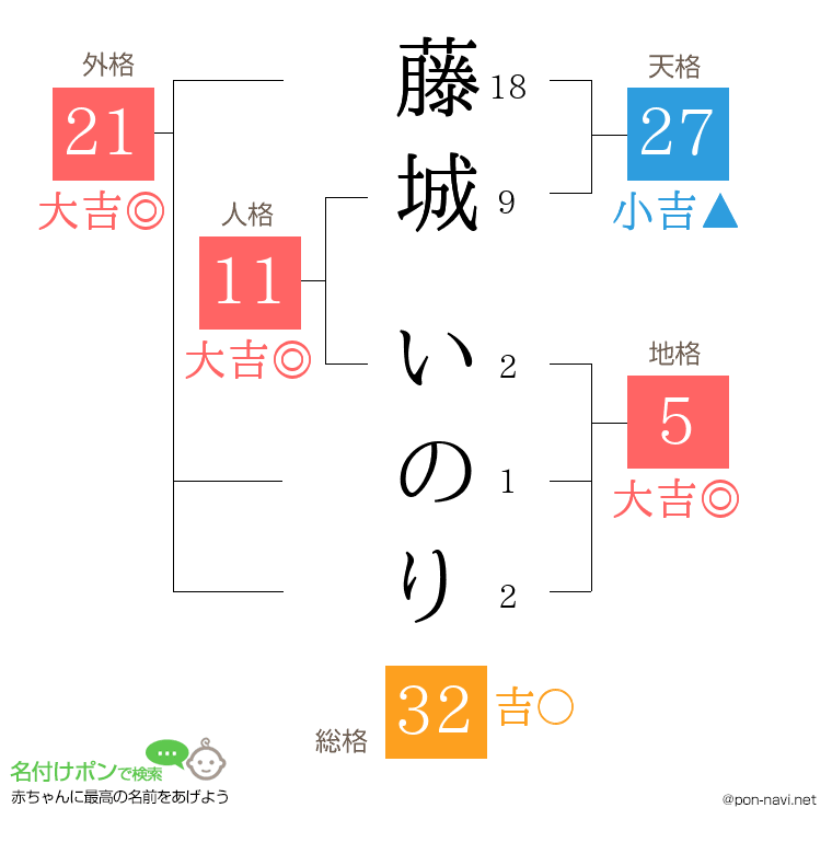 藤城 いのりさんの姓名判断結果