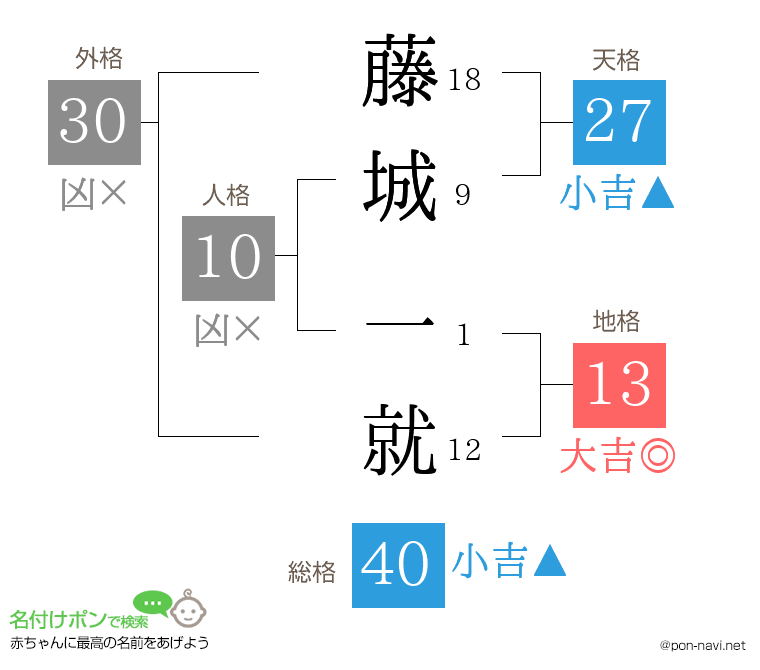 藤城 一就さんの姓名判断結果