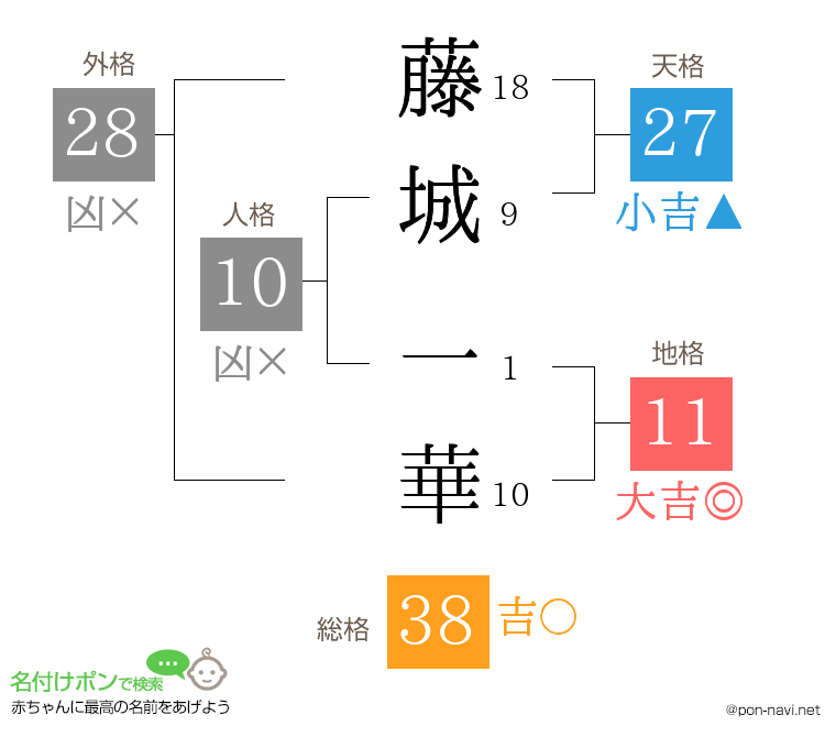 藤城 一華さんの姓名判断結果