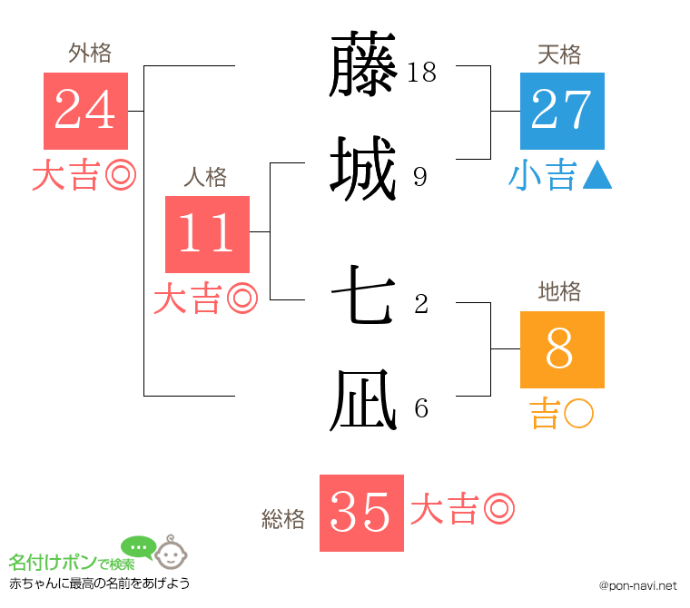 藤城 七凪さんの姓名判断結果