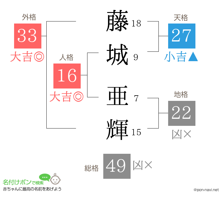 藤城 亜輝さんの姓名判断結果