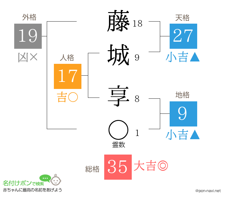 藤城 享さんの姓名判断結果