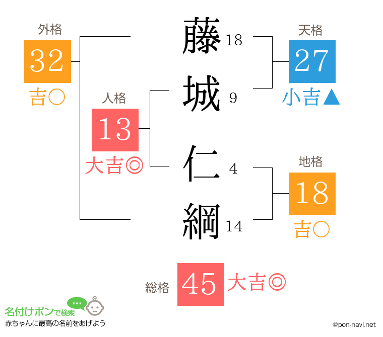 藤城 仁綱さんの姓名判断結果
