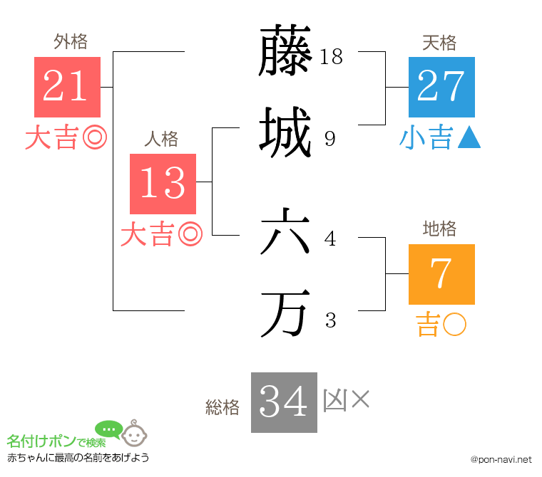 藤城 六万さんの姓名判断結果