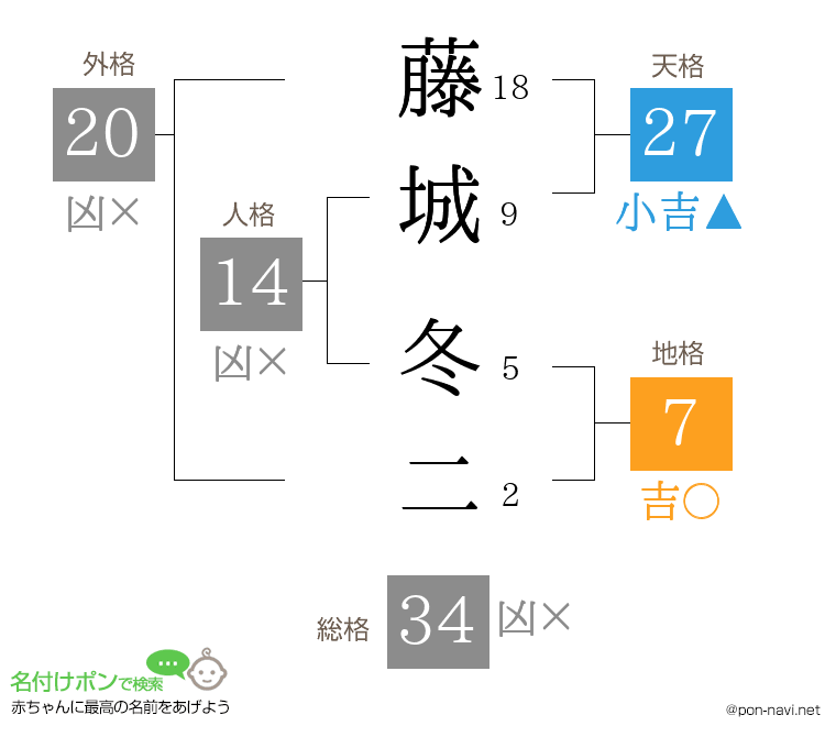 藤城 冬二さんの姓名判断結果