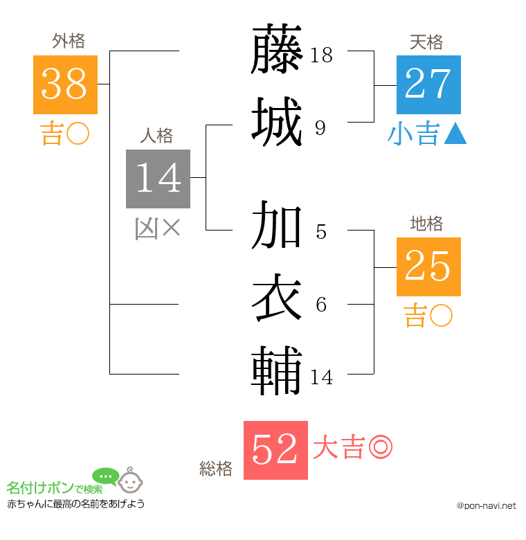 藤城 加衣輔さんの姓名判断結果