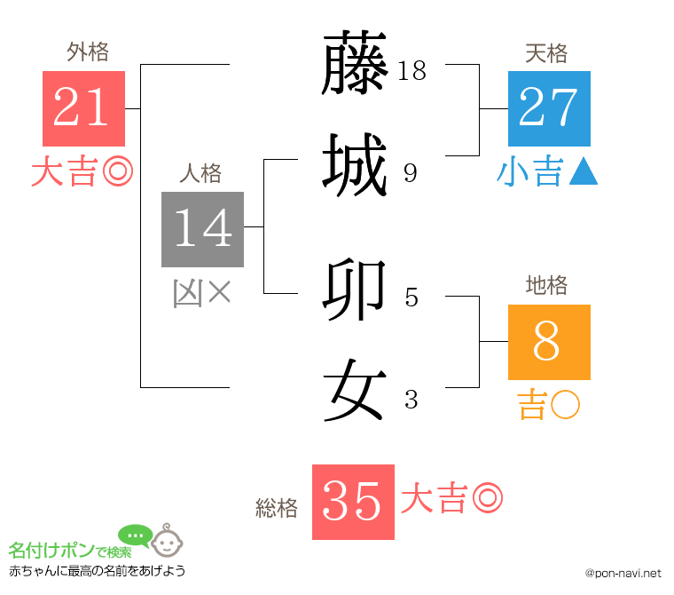 藤城 卯女さんの姓名判断結果