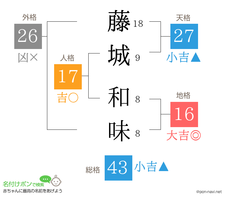 藤城 和味さんの姓名判断結果