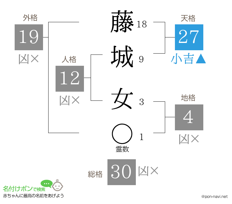 藤城 女さんの姓名判断結果