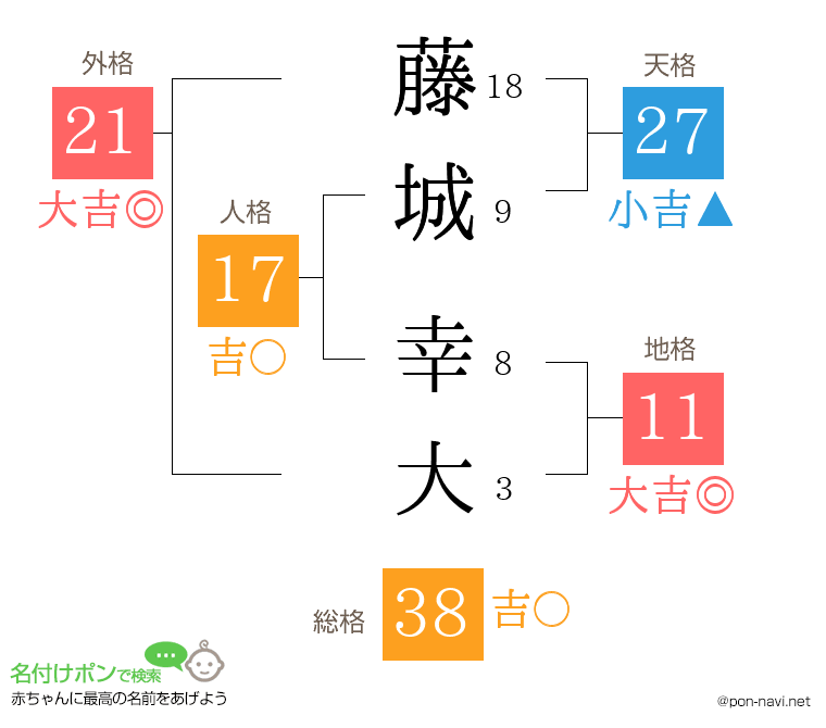 藤城 幸大さんの姓名判断結果