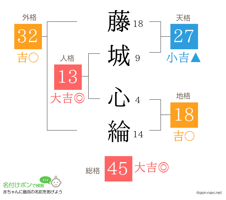藤城 心綸さんの姓名判断結果