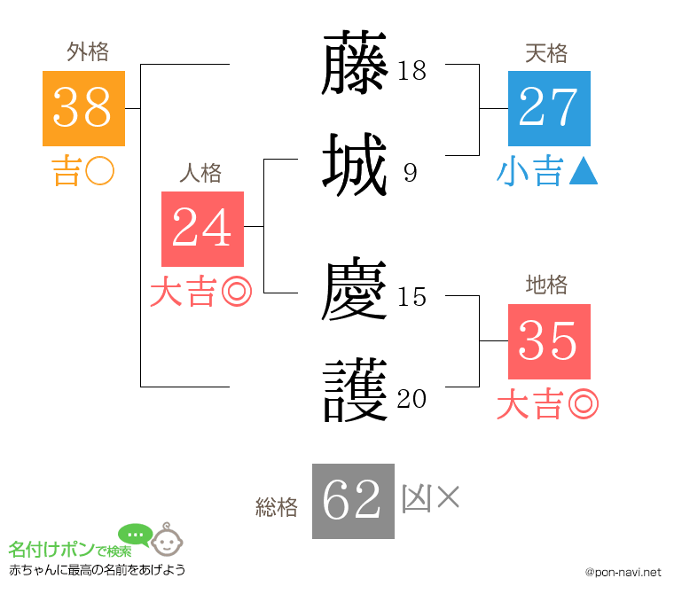 藤城 慶護さんの姓名判断結果