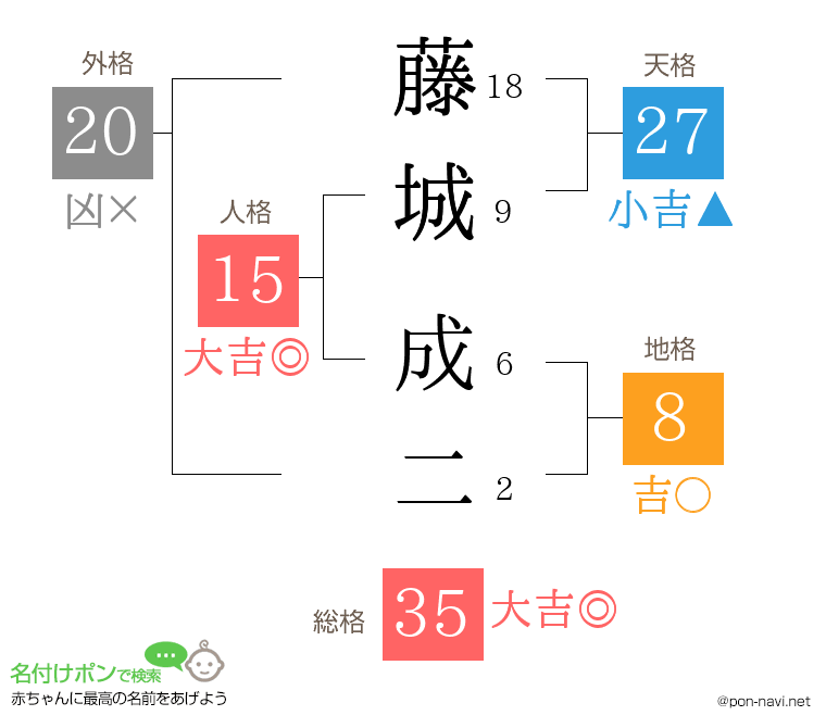 藤城 成二さんの姓名判断結果