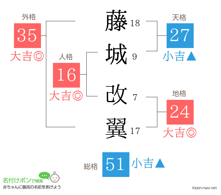 藤城 改翼さんの姓名判断結果