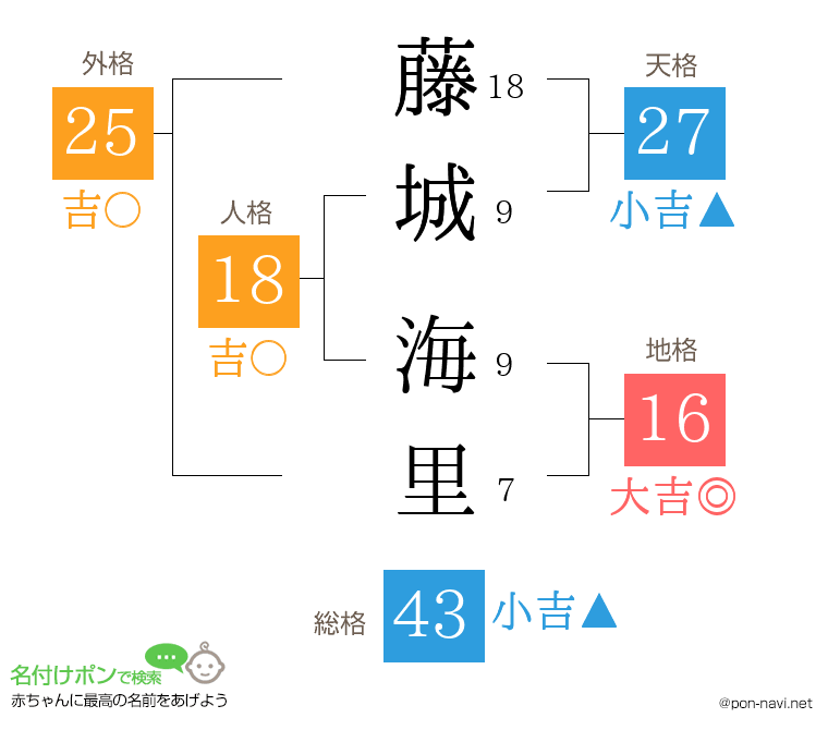 藤城 海里さんの姓名判断結果