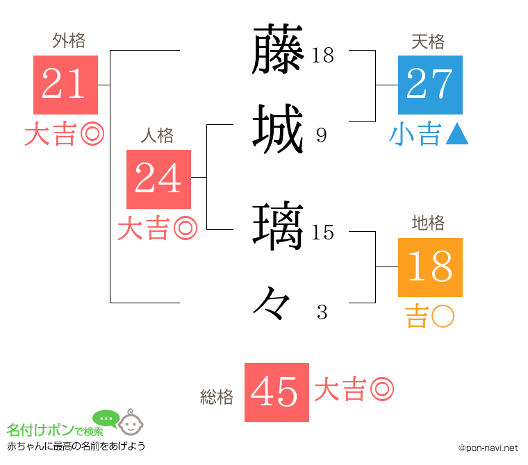 藤城 璃々さんの姓名判断結果