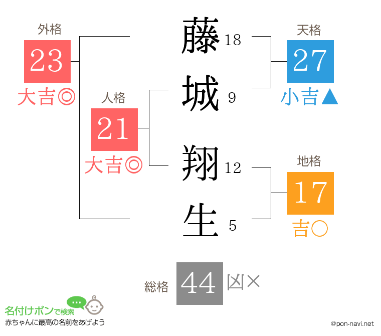 藤城 翔生さんの姓名判断結果