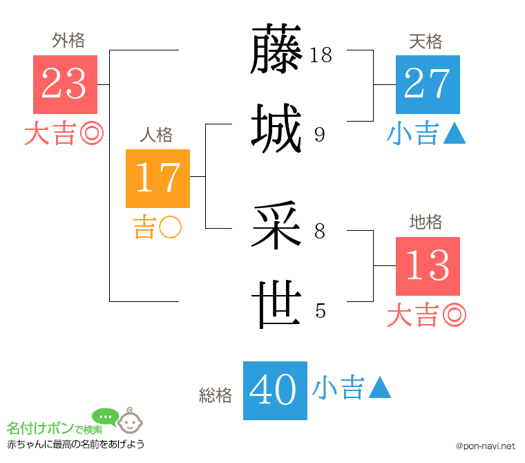 藤城 采世さんの姓名判断結果