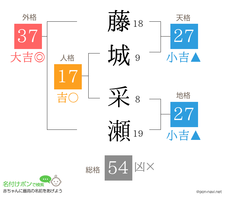 藤城 采瀬さんの姓名判断結果