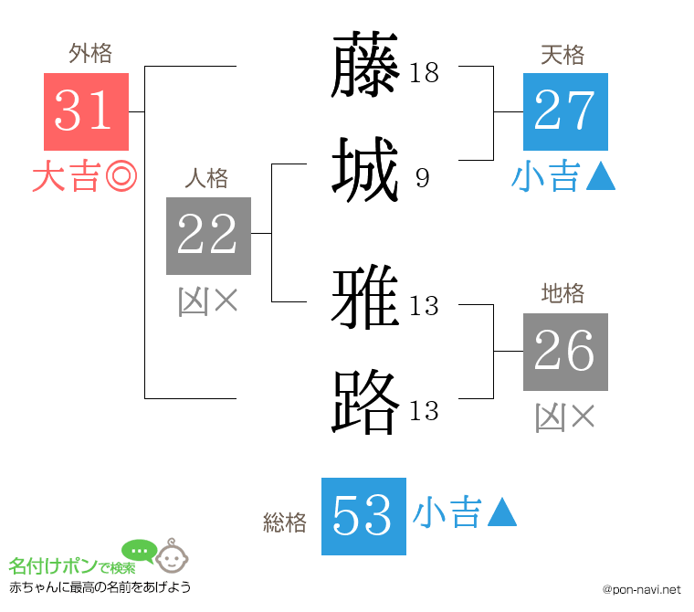 藤城 雅路さんの姓名判断結果