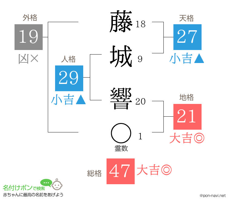 藤城 響さんの姓名判断結果