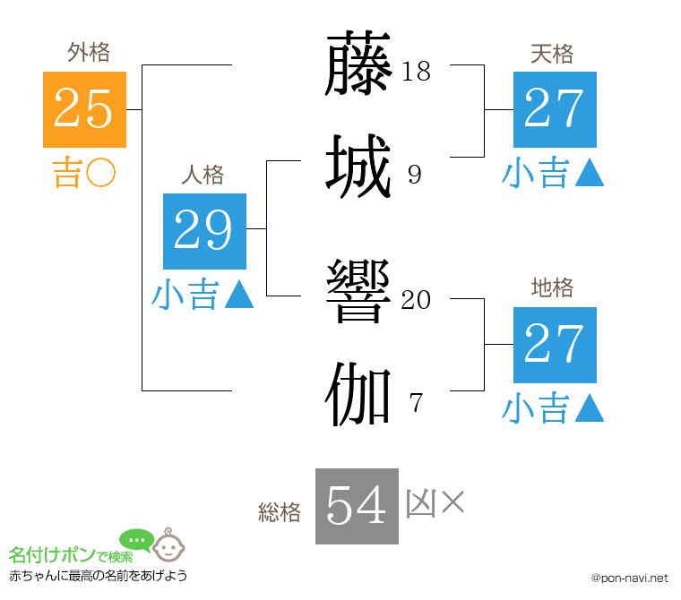 藤城 響伽さんの姓名判断結果