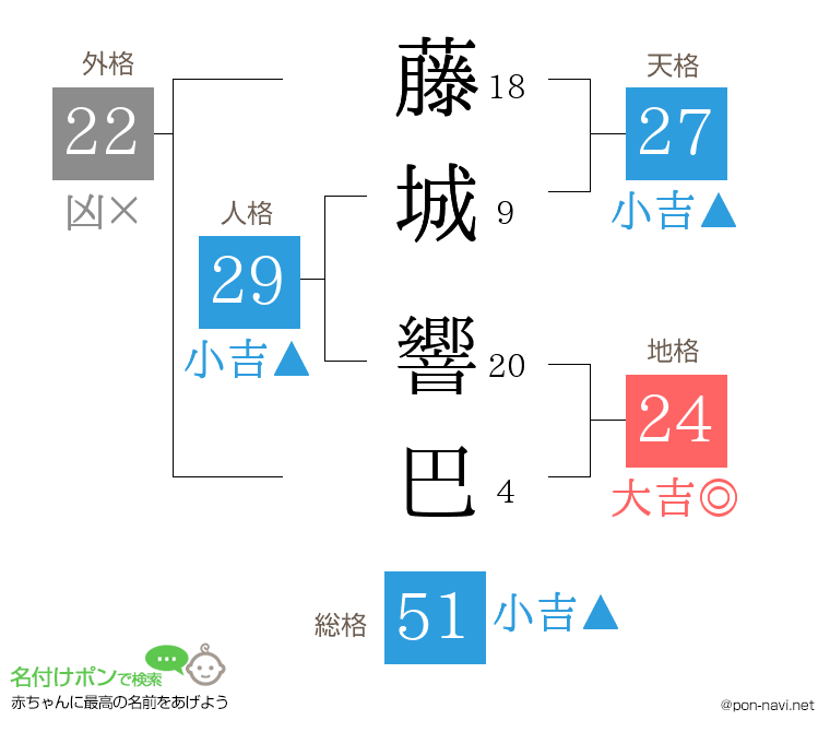 藤城 響巴さんの姓名判断結果
