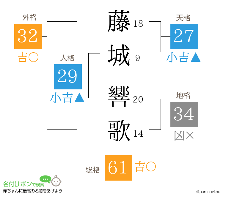 藤城 響歌さんの姓名判断結果