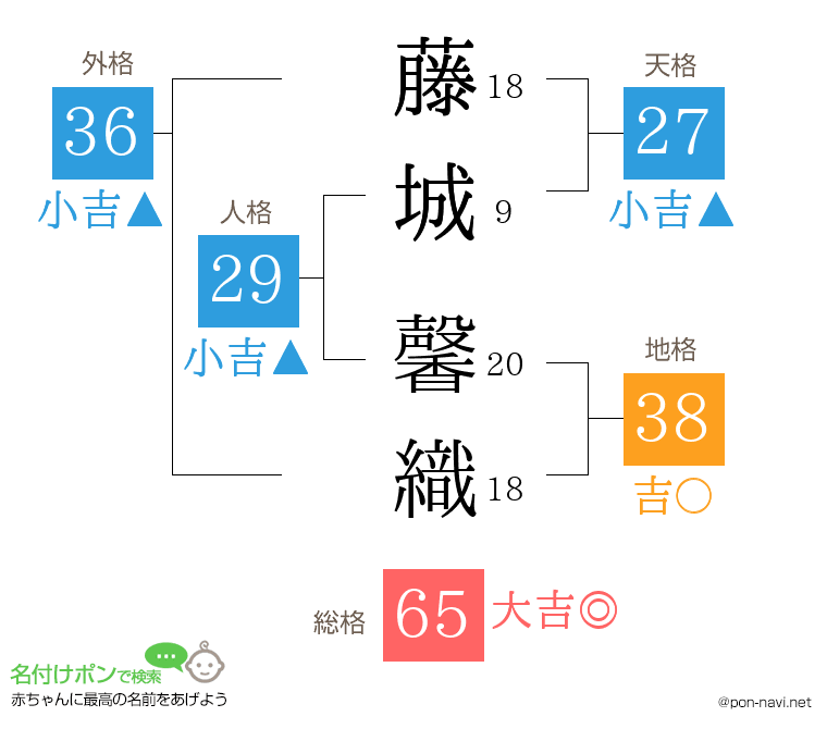 藤城 馨織さんの姓名判断結果