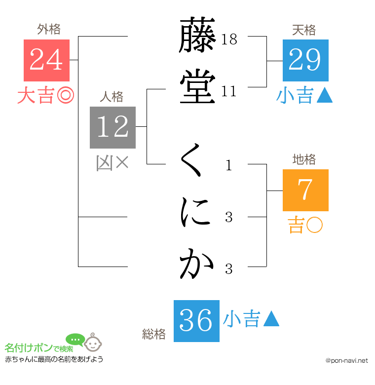 藤堂 くにかさんの姓名判断結果