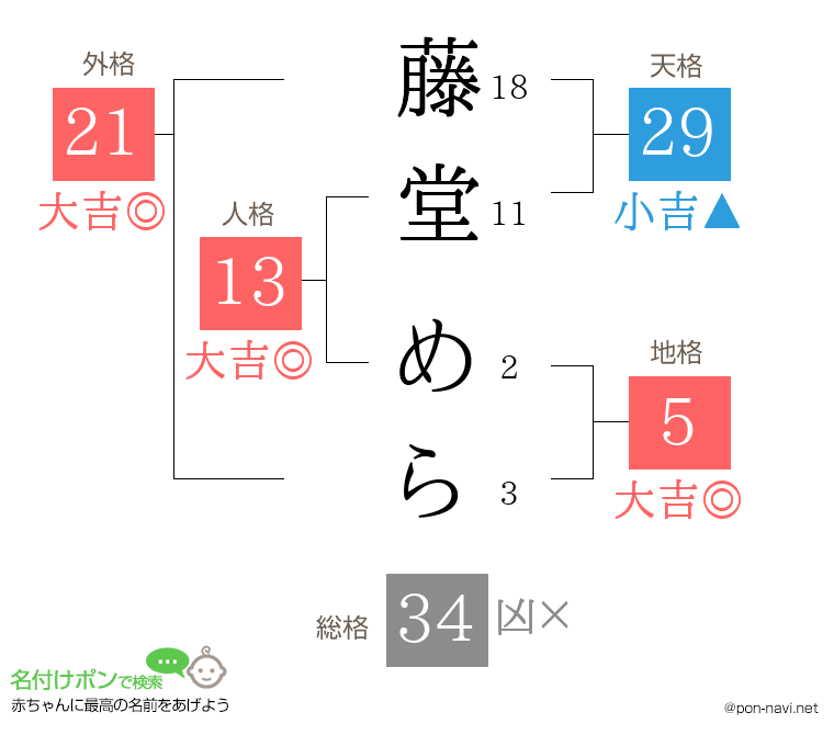 藤堂 めらさんの姓名判断結果