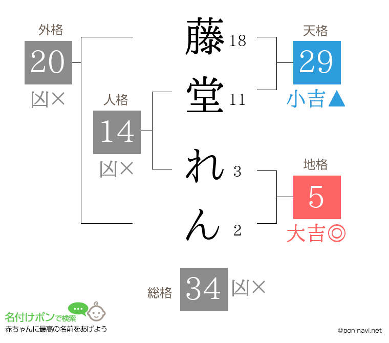 藤堂 れんさんの姓名判断結果