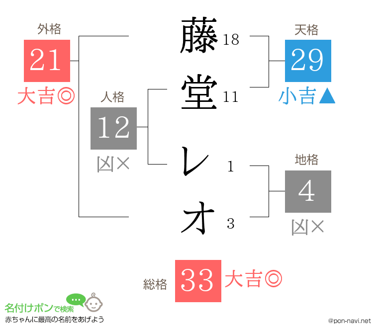 藤堂 レオさんの姓名判断結果