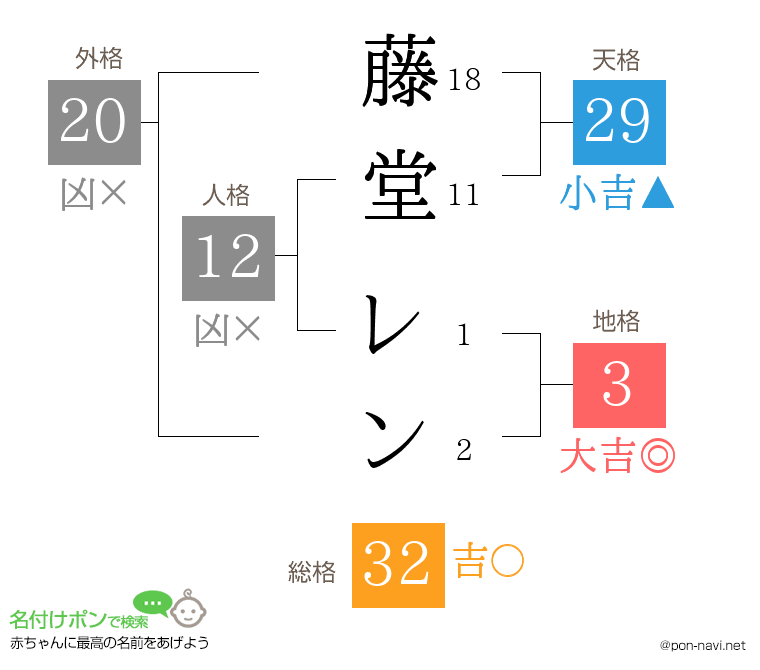 藤堂 レンさんの姓名判断結果