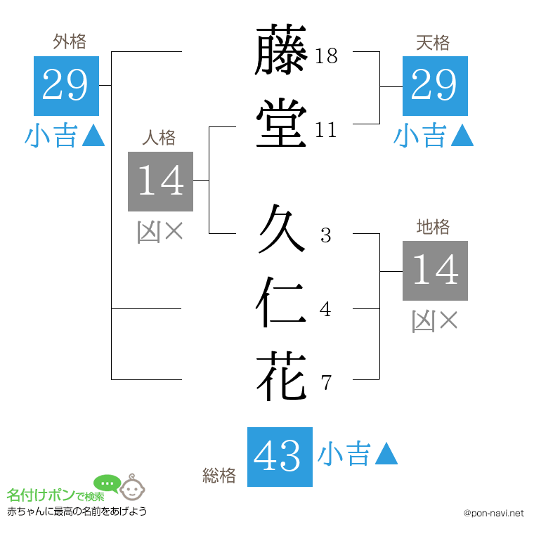 藤堂 久仁花さんの姓名判断結果