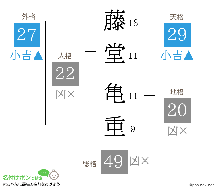 藤堂 亀重さんの姓名判断結果