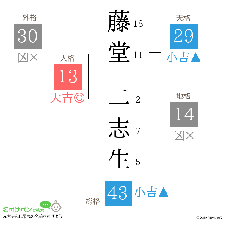 藤堂 二志生さんの姓名判断結果