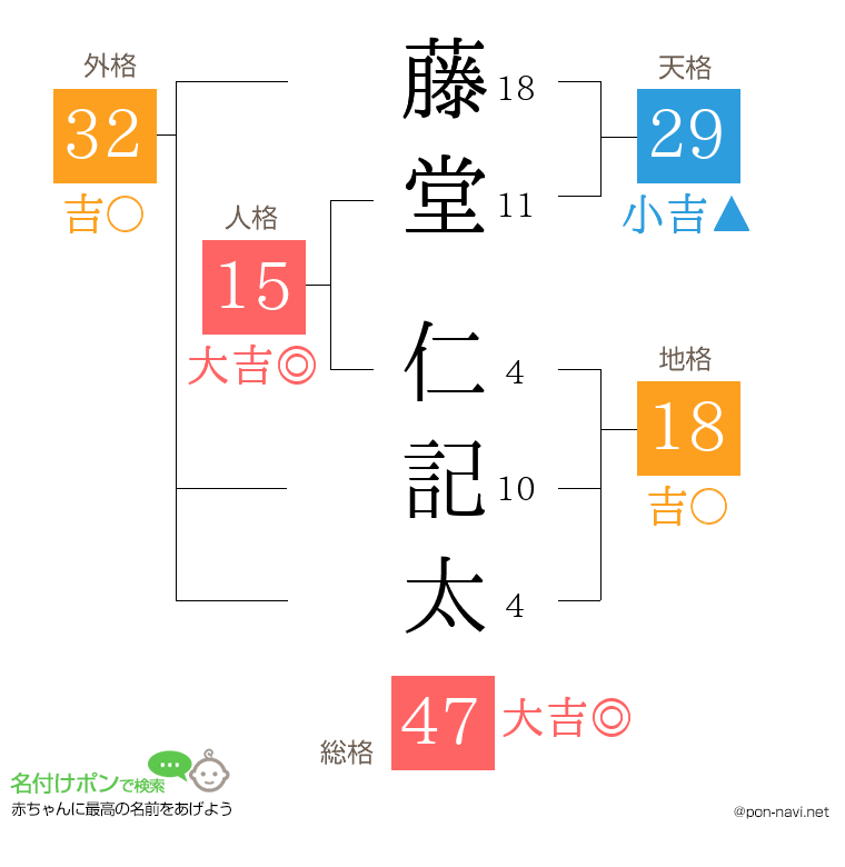 藤堂 仁記太さんの姓名判断結果