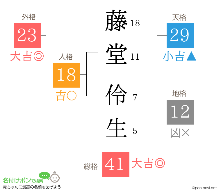 藤堂 伶生さんの姓名判断結果