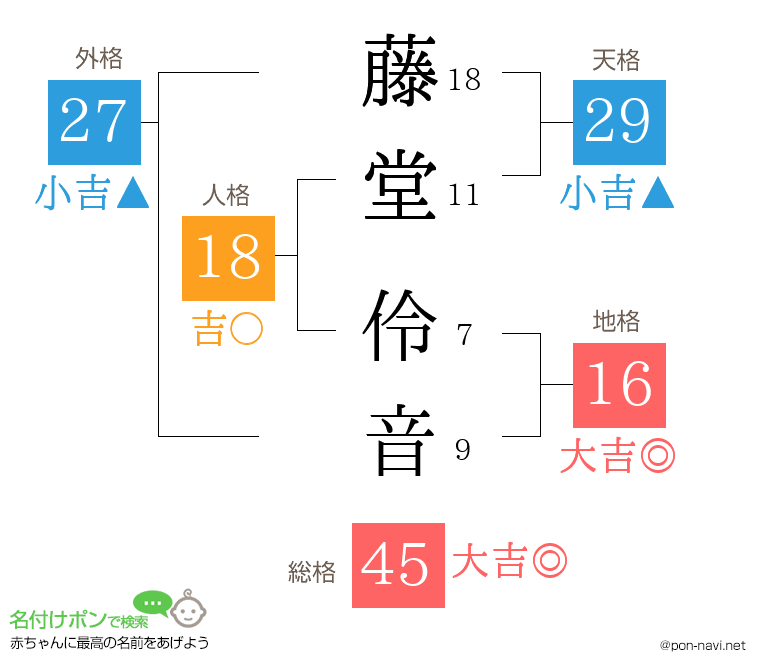 藤堂 伶音さんの姓名判断結果